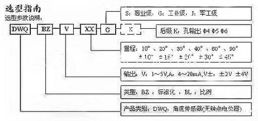 磁敏角度传感器及其分类与参数指标详解——维库电子通视角